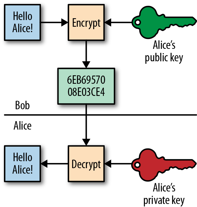 Diagram of public key encryption