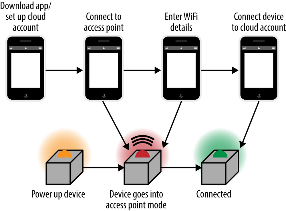 Configuring a device that acts as an access point