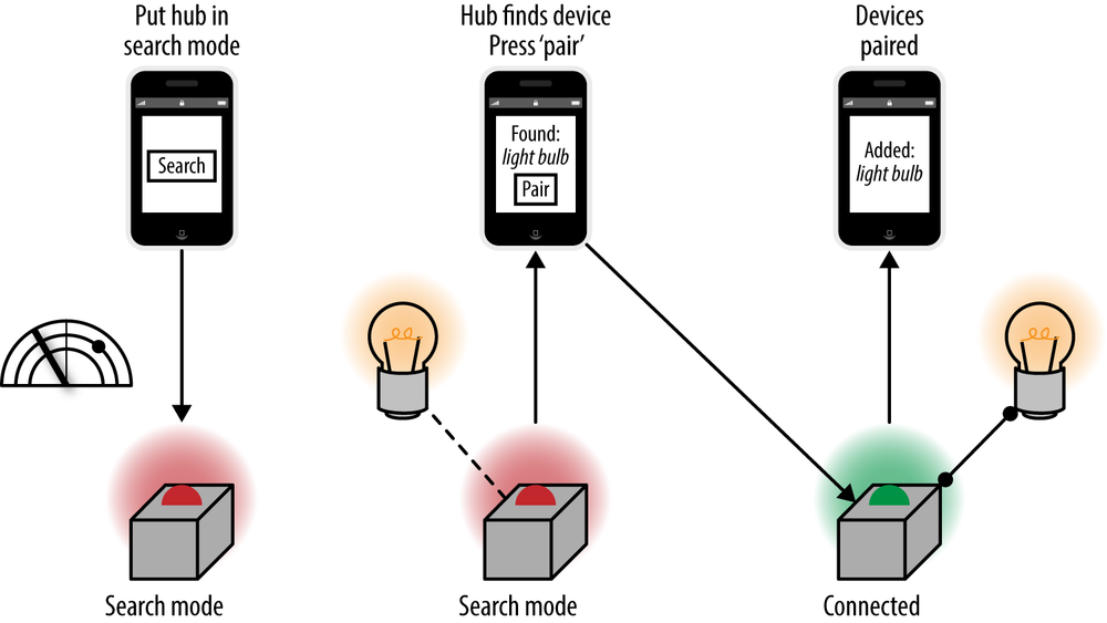 A typical device pairing flow for ZigBee/ZWave