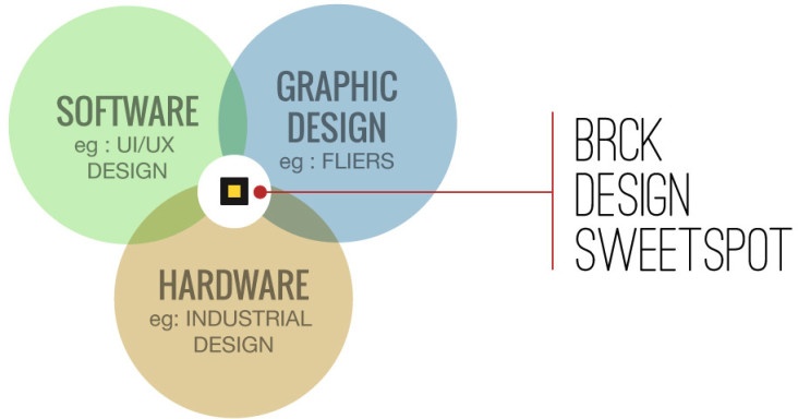 The BRCK UX spans software, print, and hardware design