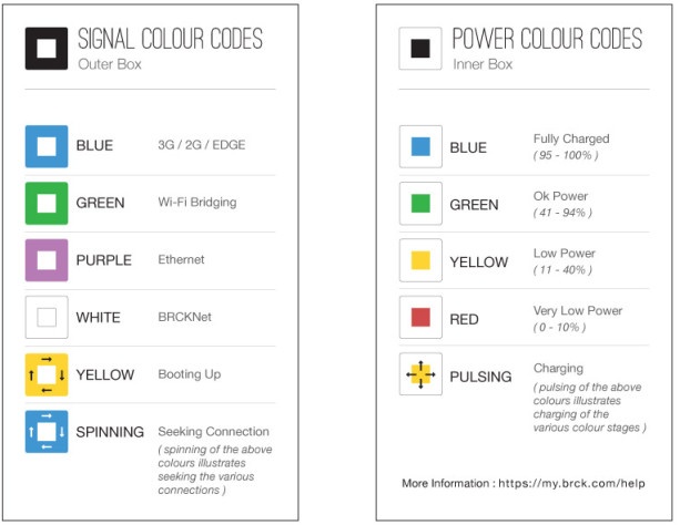 The color code charts are business card-sized cards which illustrate what each LED state means