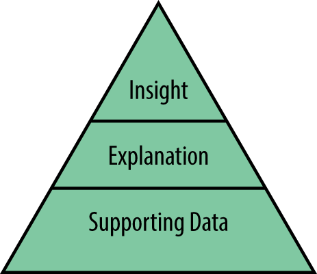 The pyramid approach to progressive disclosure: top-level insights are supported by explanations, backed up with supporting data for those that want it