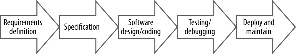 The software engineering process