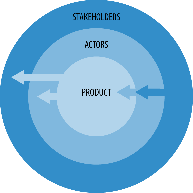 Stakeholders and actors