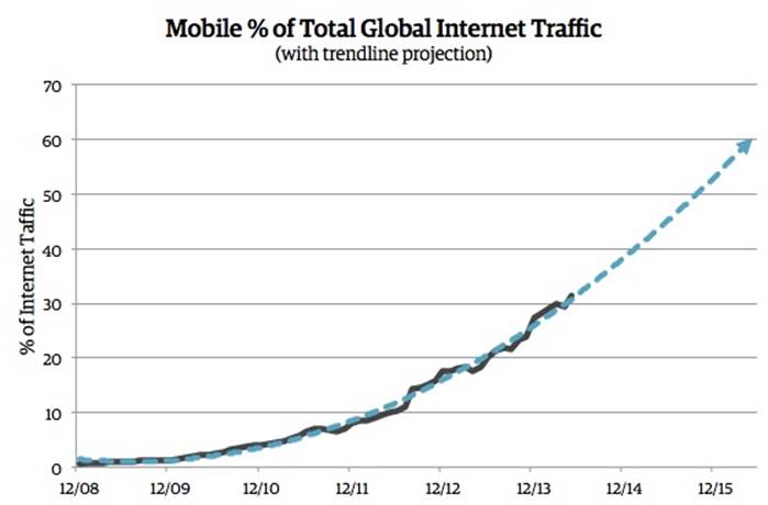 In this data from StatCounter Global Stats, we can see that the total percentage of Internet traffic coming from mobile devices is steadily increasing. As we extend a trendline forward, we can see that mobile usage growth probably won’t be slowing anytime soon.