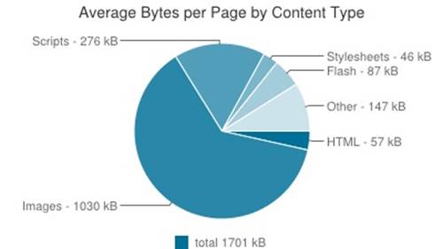 The HTTPArchive.org () survey of page weight shows that images make up the majority of most sites’ total page weight.