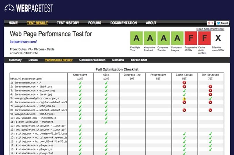 WebPagetest provides grades for various performance metrics as well as recommendations on how to improve your page’s load time.