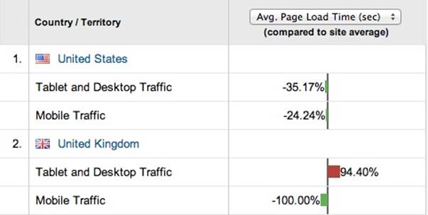 Segment your RUM data to find opportunities for performance improvements and get a better understanding of what your users are actually experiencing when they visit your site. In this screenshot from Google Analytics, we can see the differences in load time for traffic on different devices and in different countries.