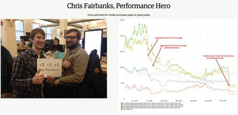 The performance team at Etsy maintains a dashboard celebrating people on other teams who contribute to performance improvements. We include their photo, a graph showing the performance improvement, and a brief description of their solution.