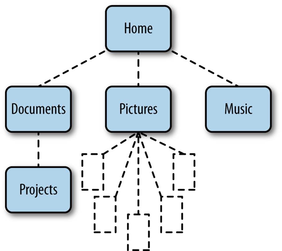 A tree diagram representing a file hierarchy