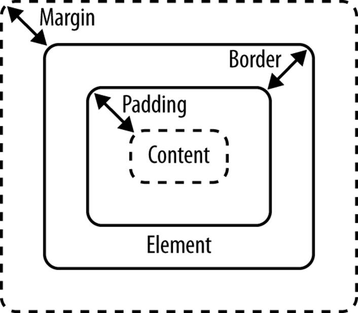 The margin, border and padding of a block DOM element