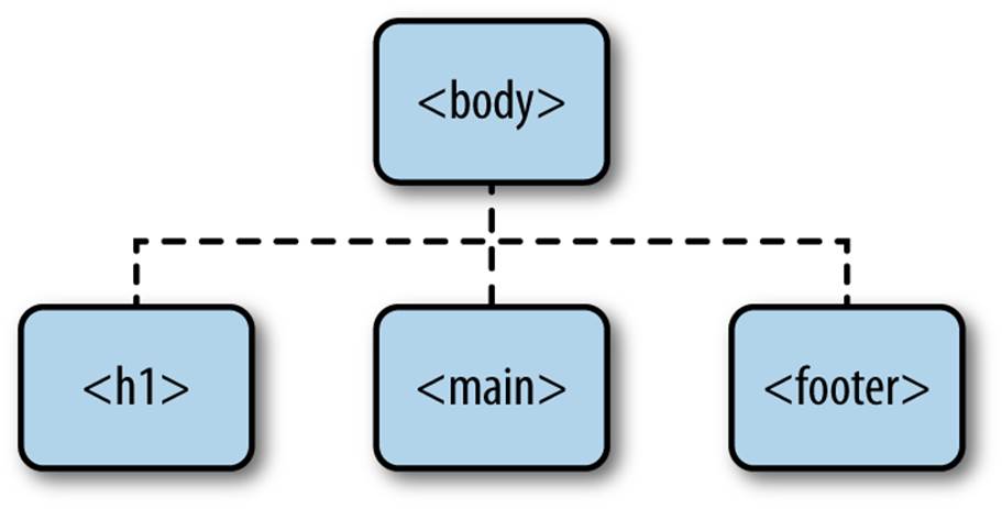 A tree diagram of the DOM before any manipulation is done with jQuery.