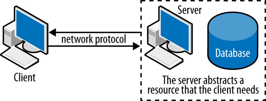 The Client-Server model