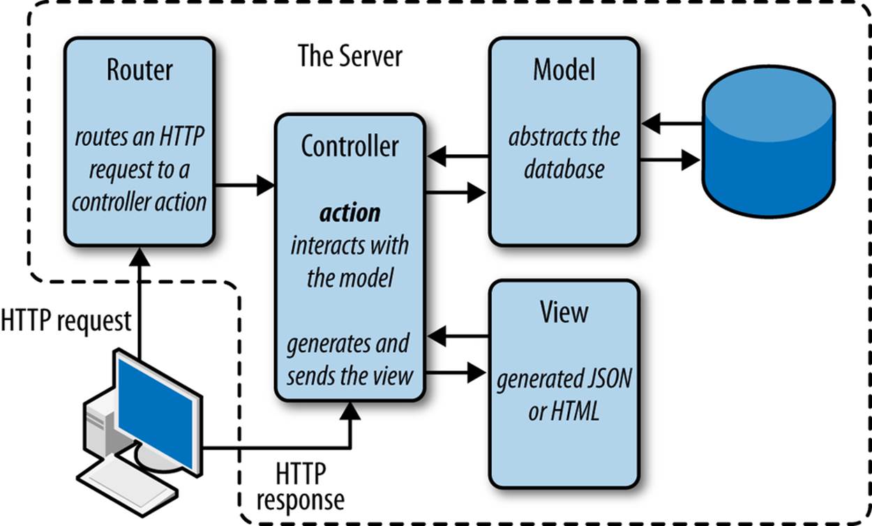 The Model-View-Controller pattern.