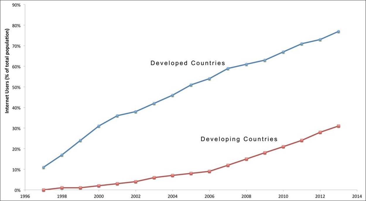 Internet Users of Developed and Developing Countries (% of total poulation), 1997-2013