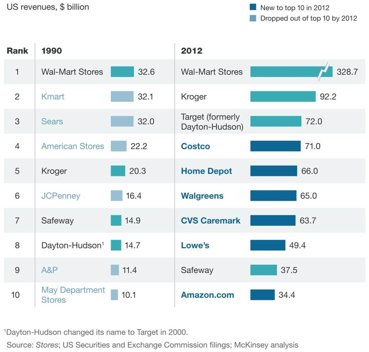 Top ten largest retailers in the US in 1990 versus 2012