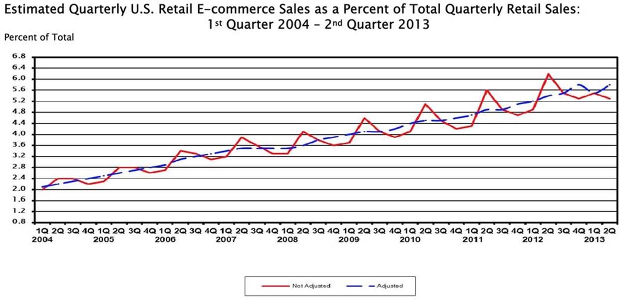 US ecommerce sales have risen steadilyhttp://www.census.gov/retail/mrts/www/data/pdf/ec_current.pdf