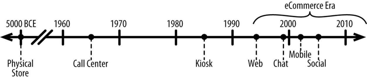Timeline of the introduction of channels (not to scale)