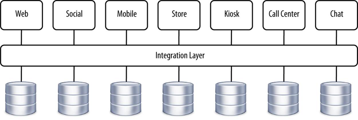 Multichannel coupled with integration layer