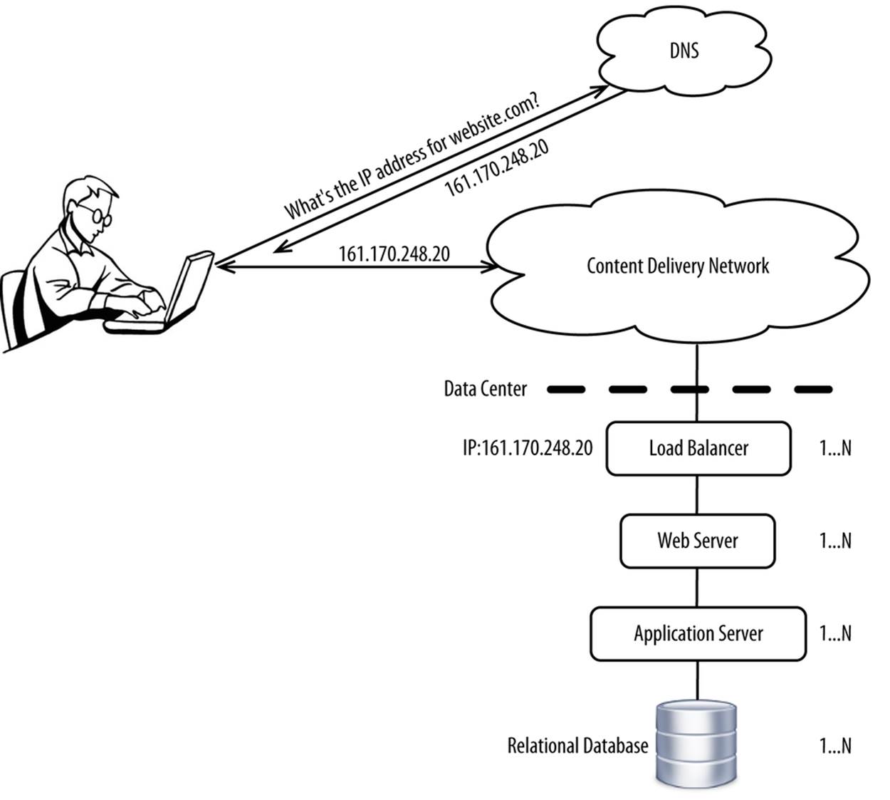 Load-balancing points within a data center