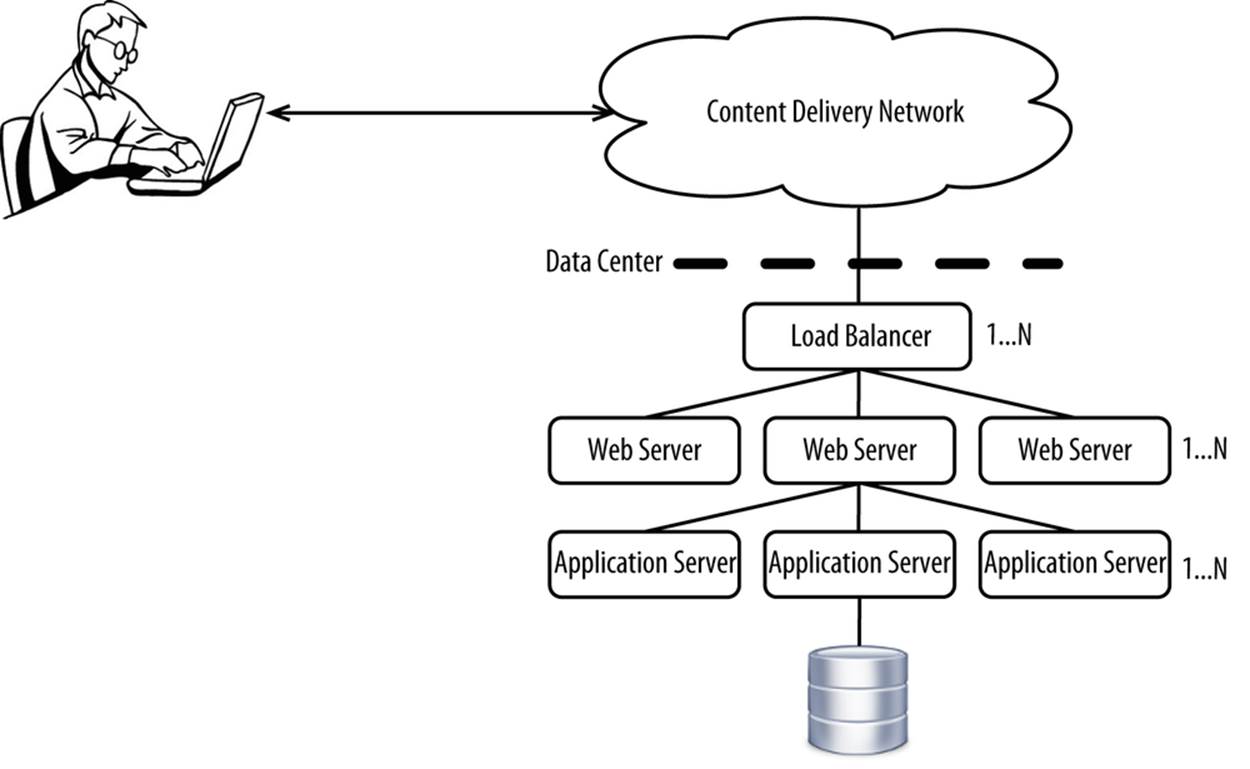 Deployment architecture with web servers