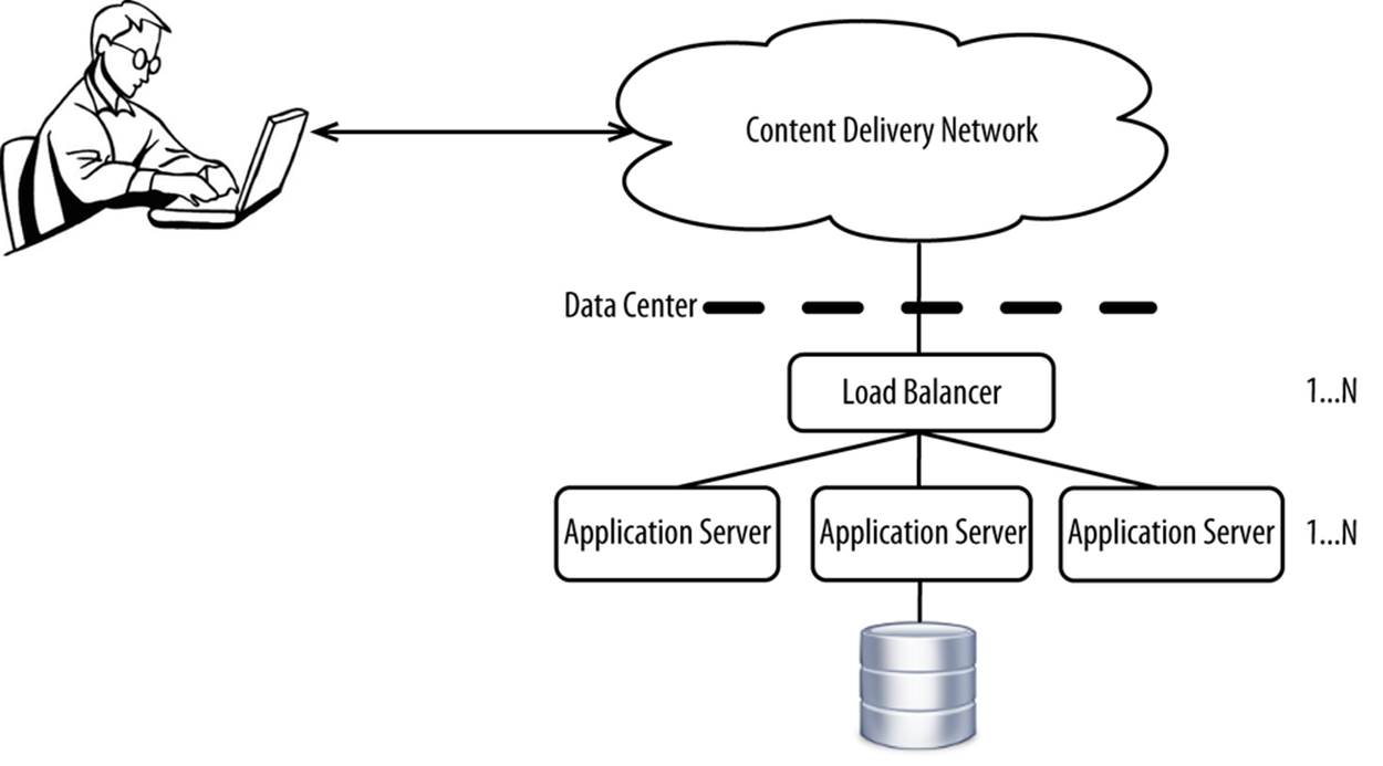 Deployment architecture without web servers