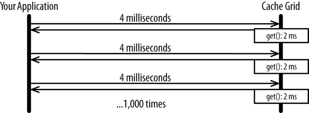 Impact of latency with multiple calls
