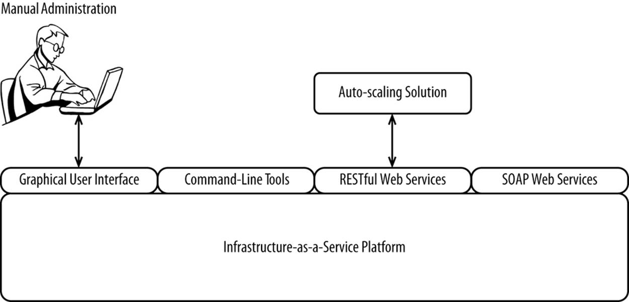 Interfacing with auto-scaling APIs
