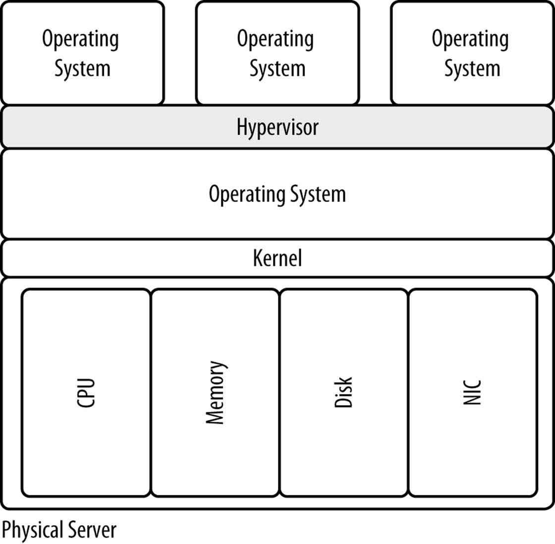 Operating system virtualization