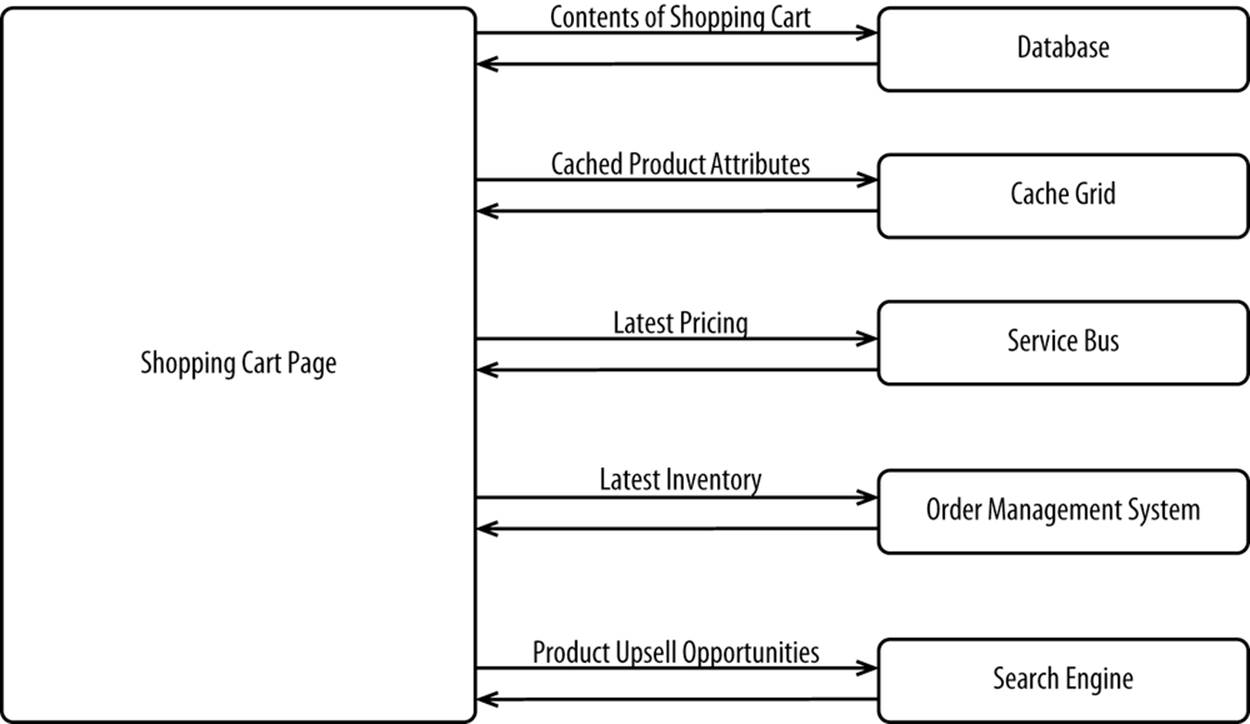 Services often required to render a cart page
