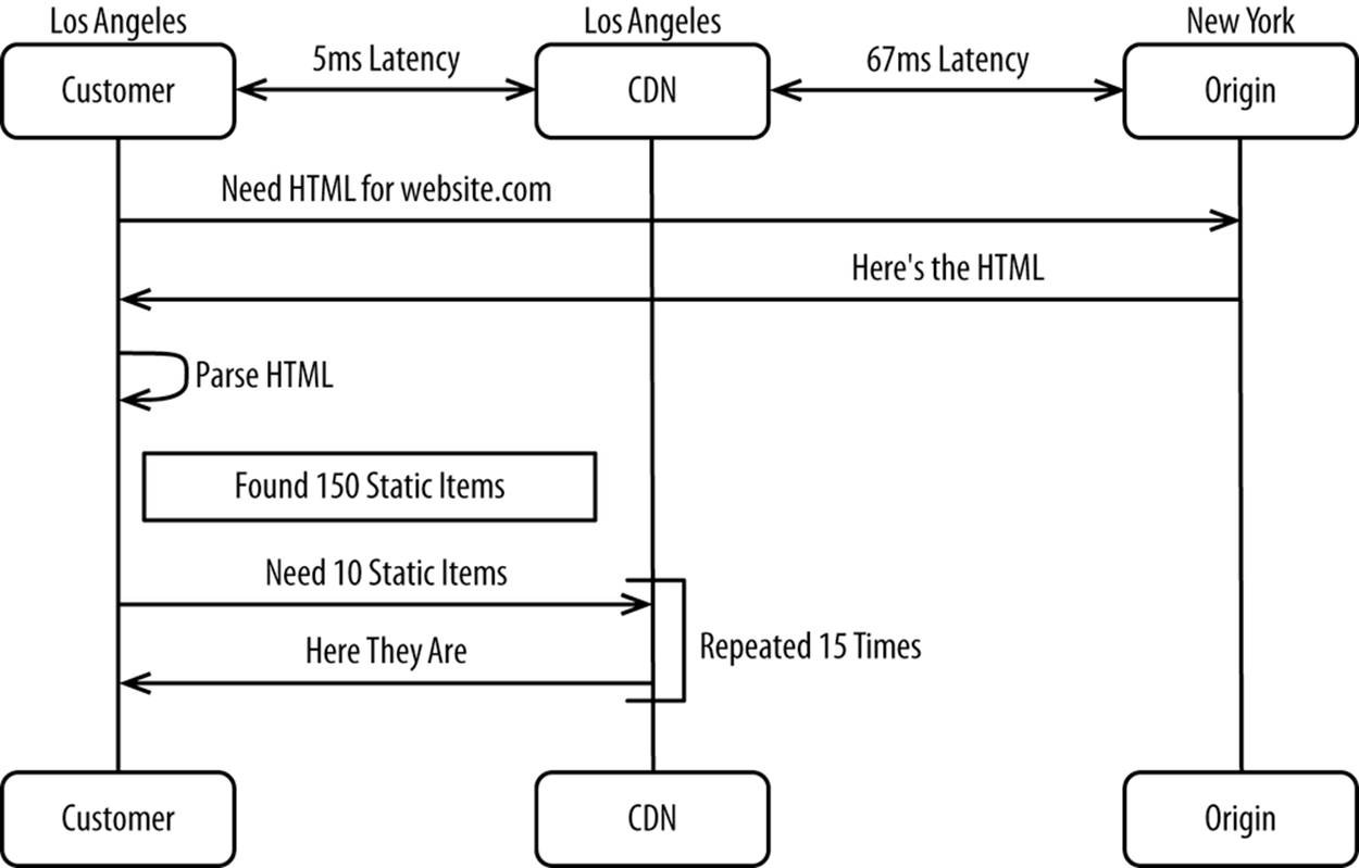 Page rendering with Content Delivery Network
