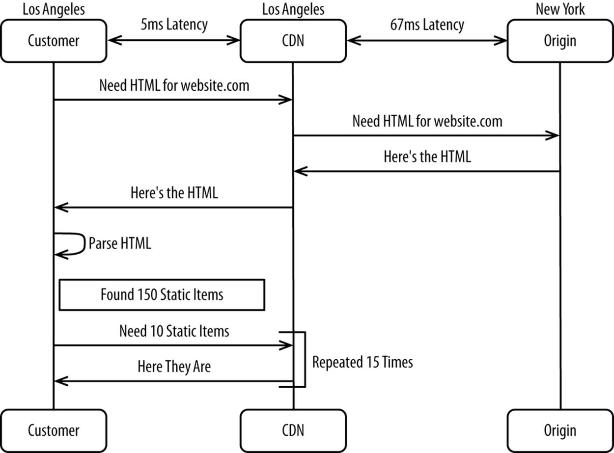Content Delivery Network as a reverse proxy