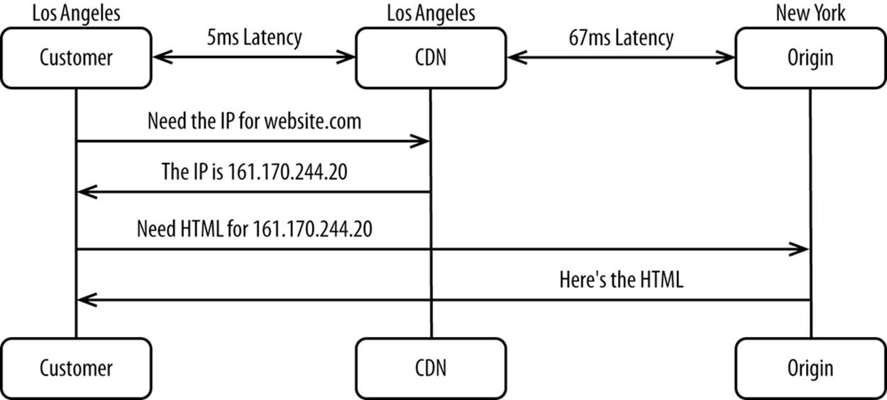 DNS resolution with a CDN