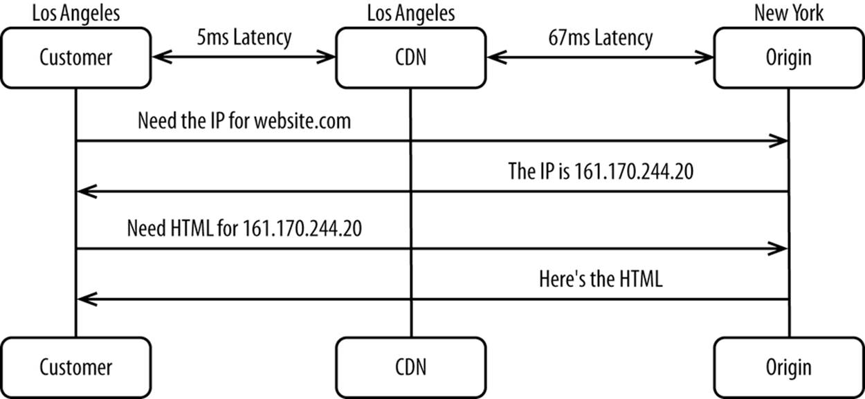 DNS resolution without a CDN