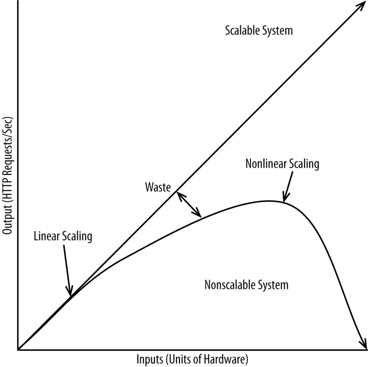 Linear versus nonlinear scaling