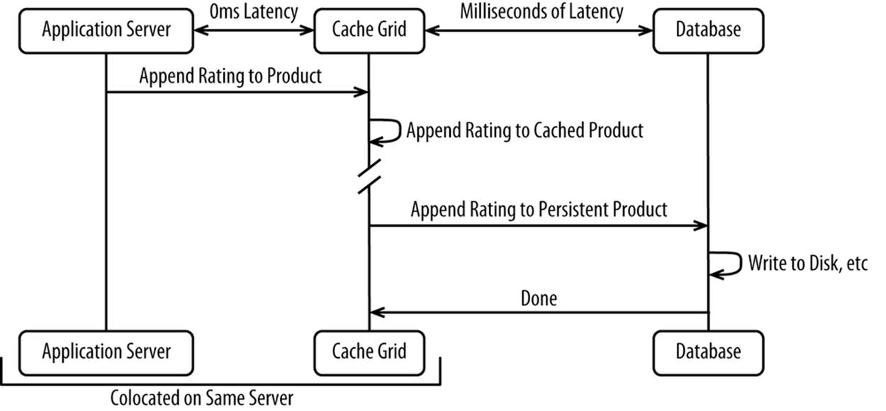 Generating a response with a write-back cache