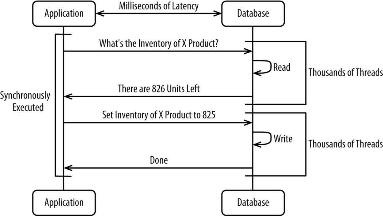 Steps required to update inventory