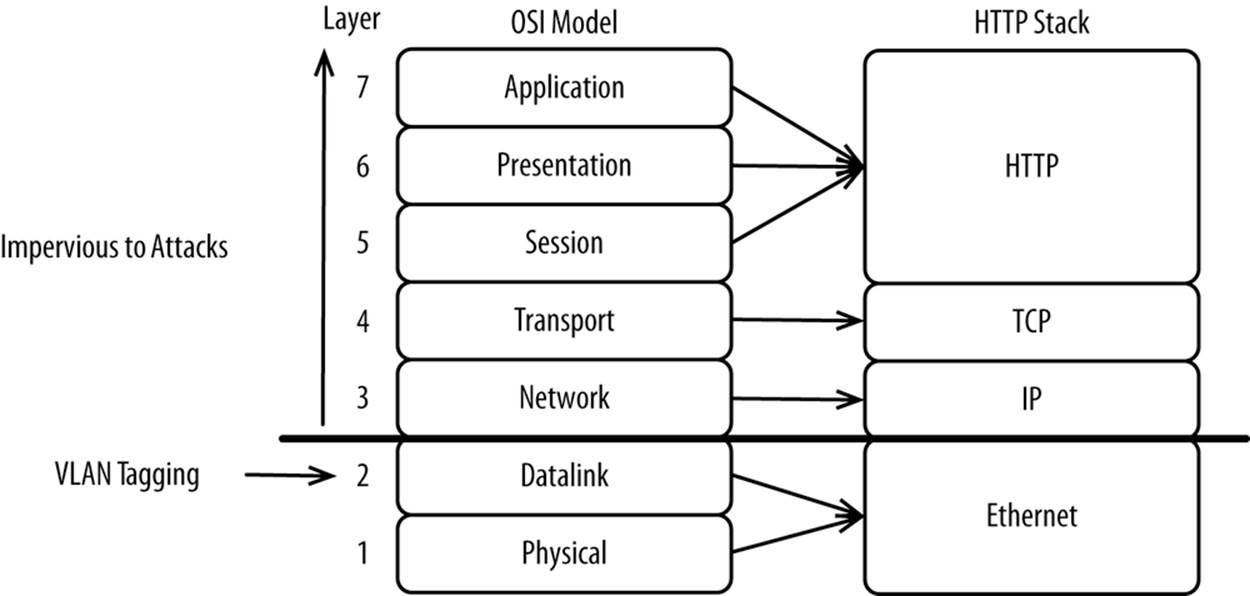 OSI model mapped back to HTTP stack