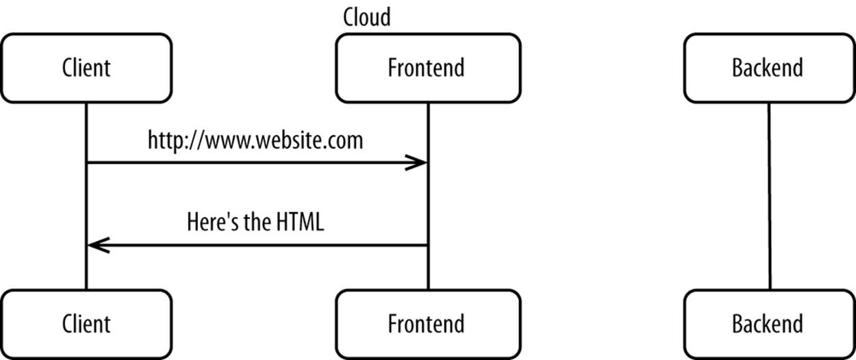 Serving static pages from your frontend in the cloud