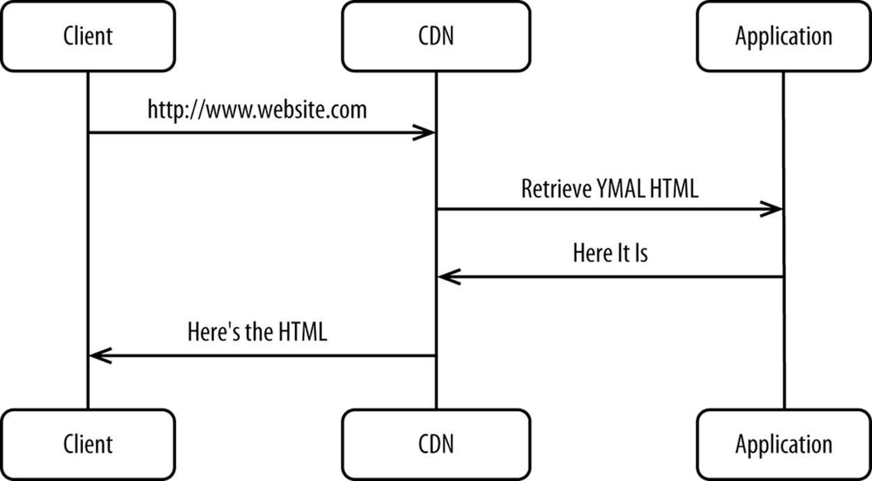 Using CDNs to insert HTML