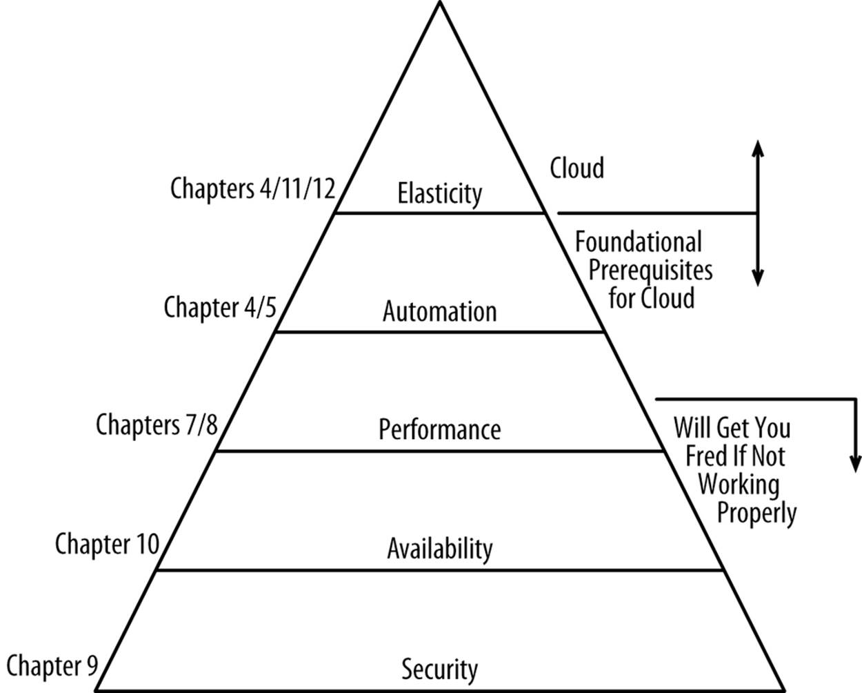Cloud competency pyramid