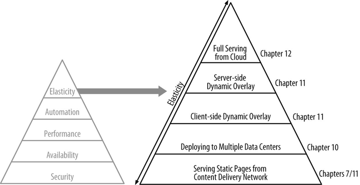 The elasticity part of the cloud competency pyramid