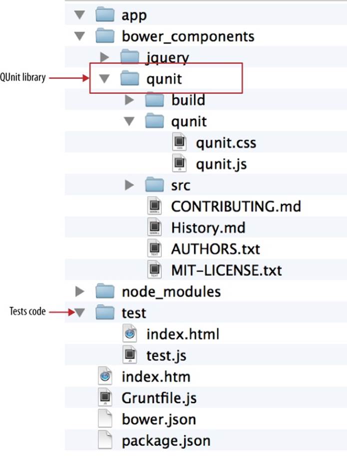 QUnit framework in our project