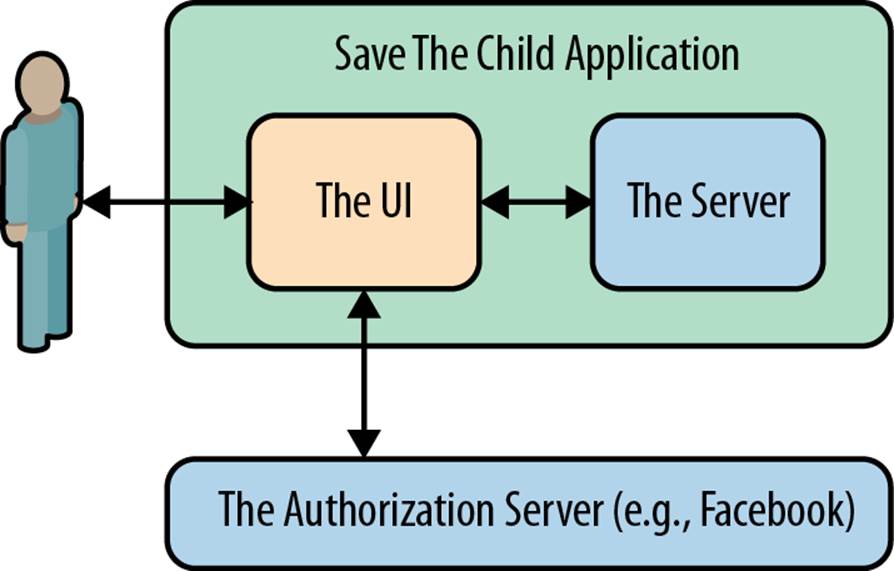 Save The Child and OAuth