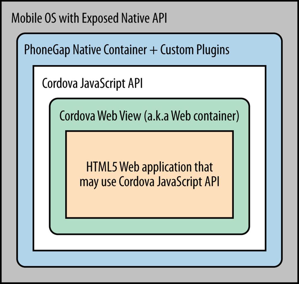 PhoneGap, Cordova, and a web application