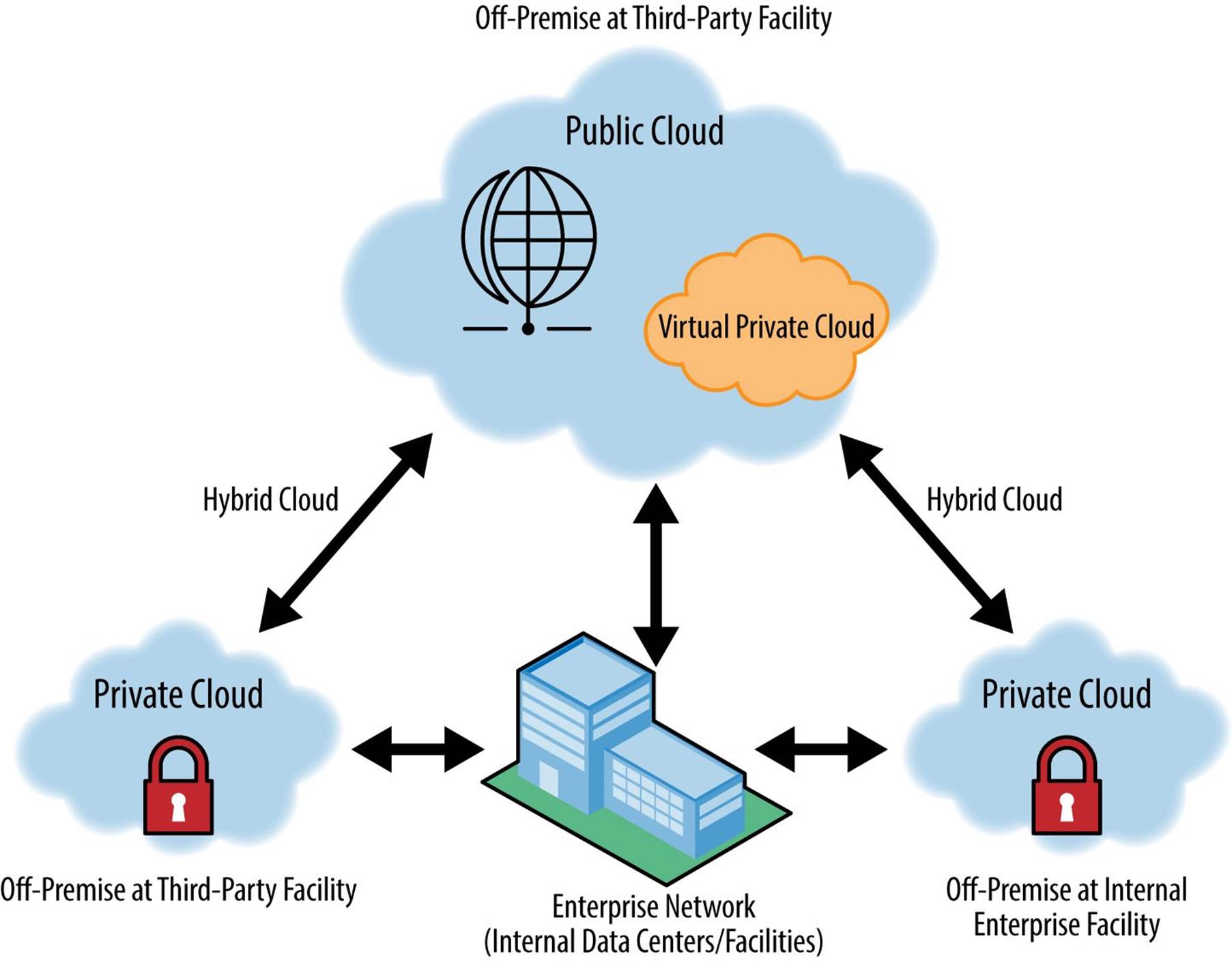 Private, public, and hybrid cloud integration