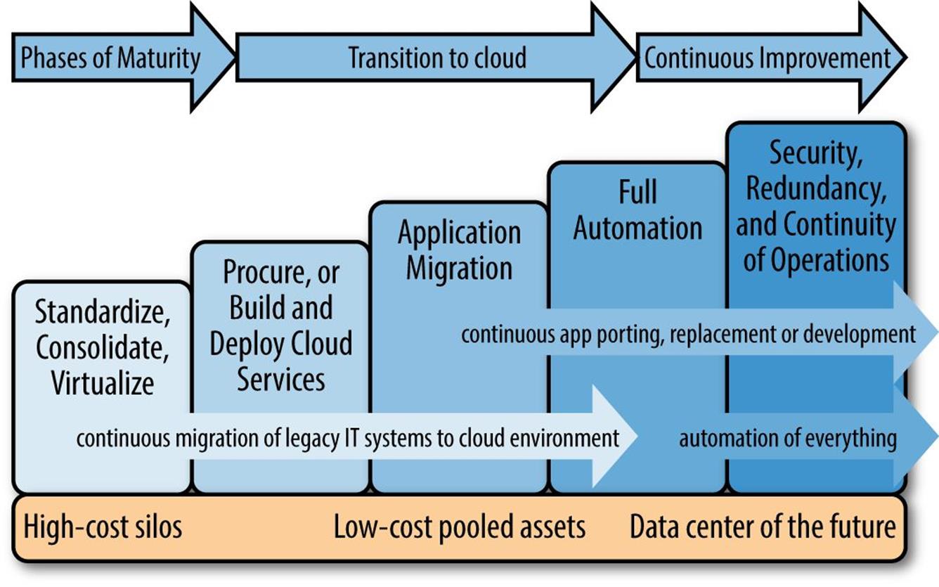 Phases of the cloud transition