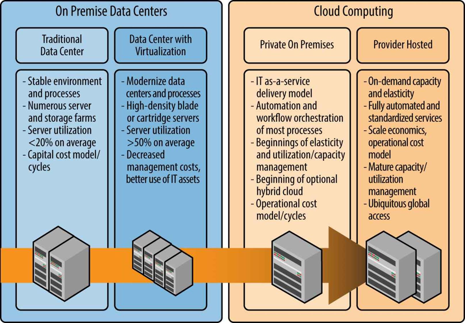 Modernizing datacenters with virtualization and the evolution to the cloud
