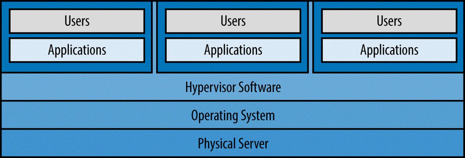 Type 2 hypervisor architecture