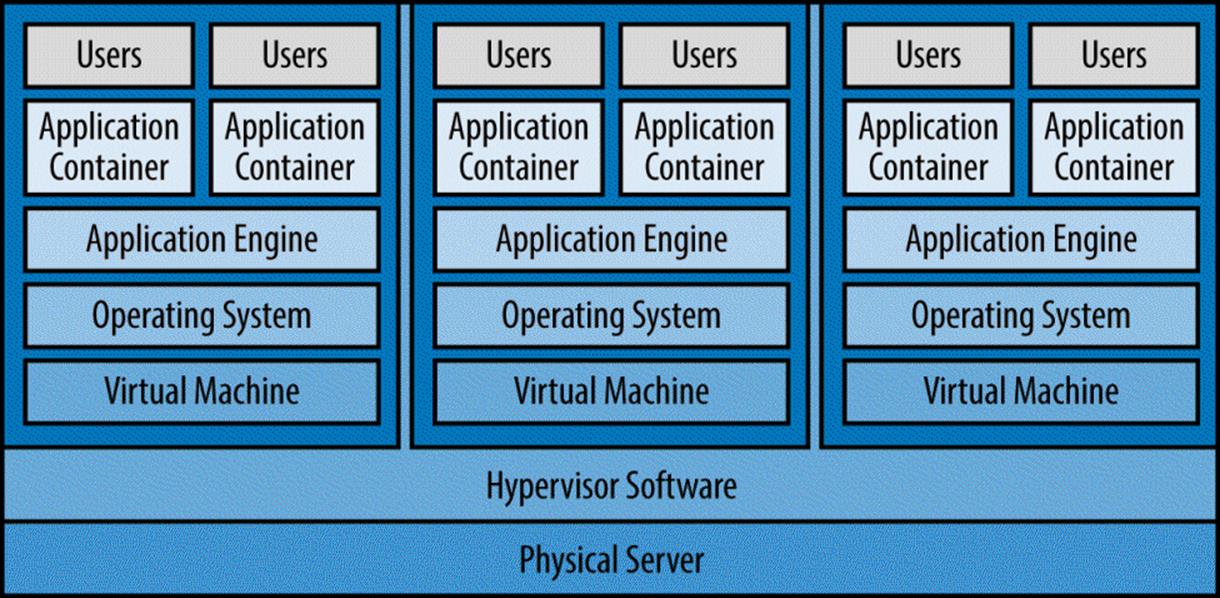 Application container architecture